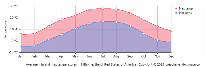 Average monthly minimum and maximum temperature in Hillsville, the United States of America