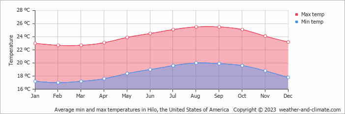 Average monthly minimum and maximum temperature in Hilo, the United States of America