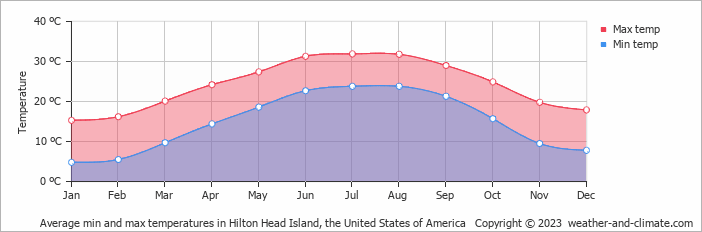 Average monthly minimum and maximum temperature in Hilton Head Island, the United States of America