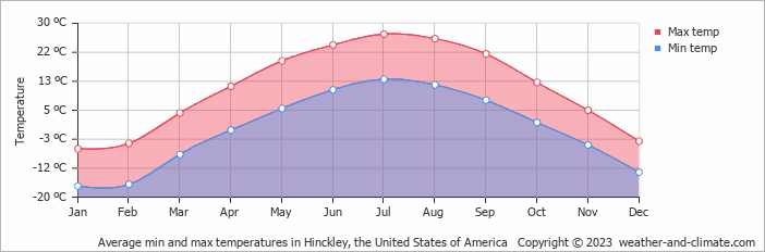 Average monthly minimum and maximum temperature in Hinckley, the United States of America