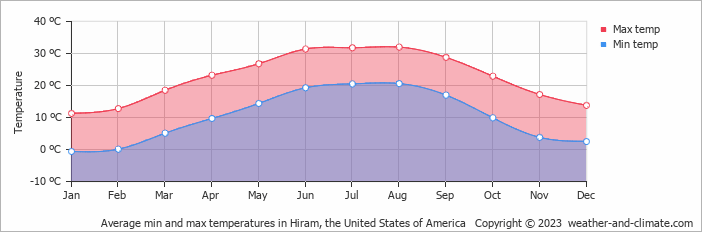 Average monthly minimum and maximum temperature in Hiram, the United States of America
