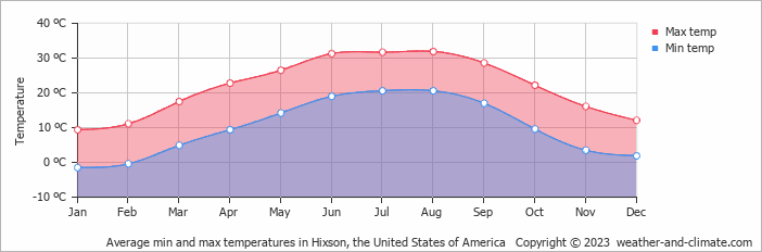 Average monthly minimum and maximum temperature in Hixson, the United States of America