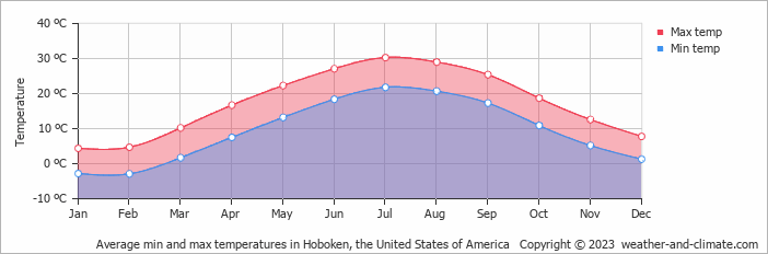 Average monthly minimum and maximum temperature in Hoboken, the United States of America