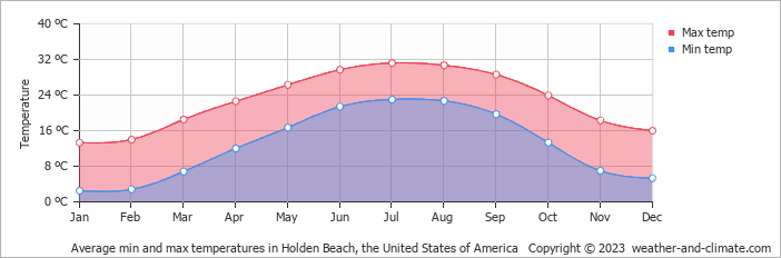 Average monthly minimum and maximum temperature in Holden Beach, the United States of America