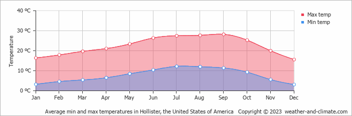 Average monthly minimum and maximum temperature in Hollister, the United States of America