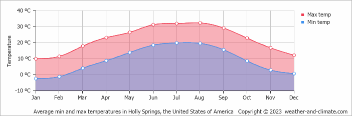 Average monthly minimum and maximum temperature in Holly Springs, the United States of America