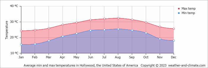 Average monthly minimum and maximum temperature in Hollywood, the United States of America