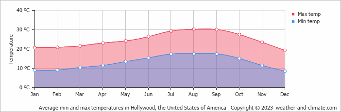 Average monthly minimum and maximum temperature in Hollywood, the United States of America