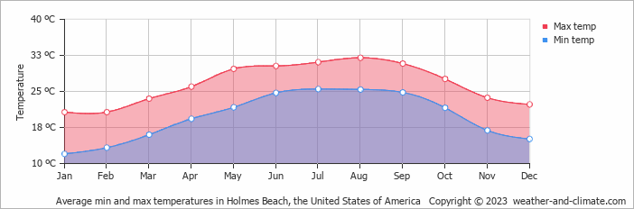 Average monthly minimum and maximum temperature in Holmes Beach, the United States of America