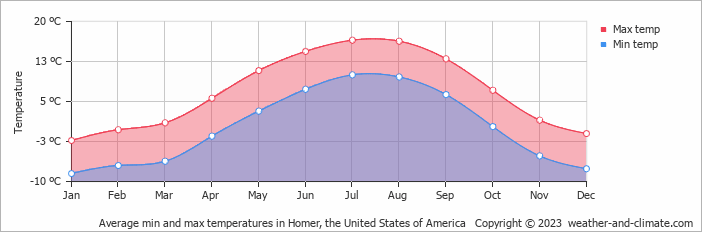 Average monthly minimum and maximum temperature in Homer, the United States of America