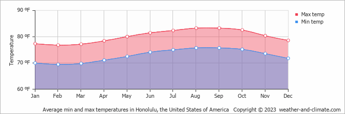 Average min and max temperatures in Honolulu, the United States of America   Copyright © 2023  weather-and-climate.com  