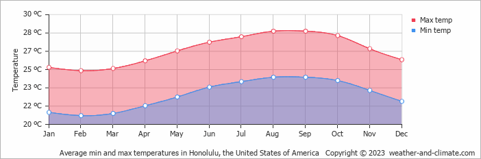 Average min and max temperatures in Honolulu, the United States of America   Copyright © 2023  weather-and-climate.com  