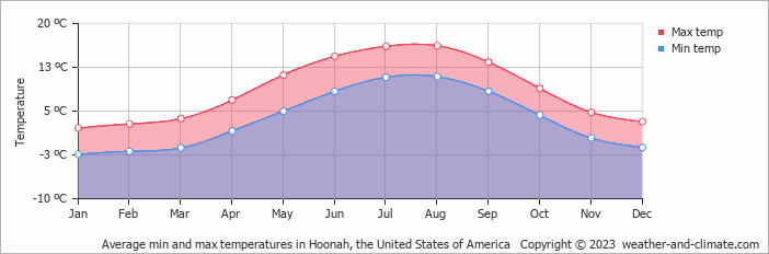Average monthly minimum and maximum temperature in Hoonah, the United States of America