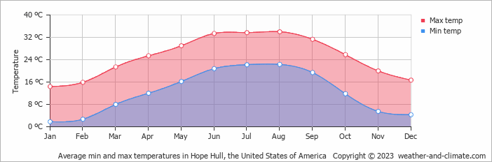 Average monthly minimum and maximum temperature in Hope Hull, the United States of America