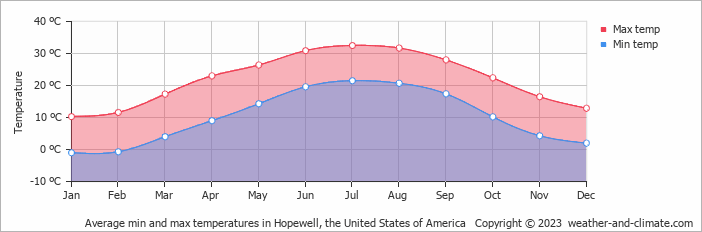 Average monthly minimum and maximum temperature in Hopewell, the United States of America