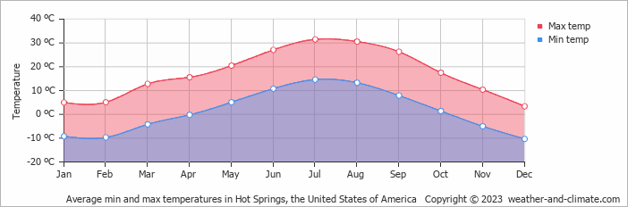 Average monthly minimum and maximum temperature in Hot Springs, the United States of America