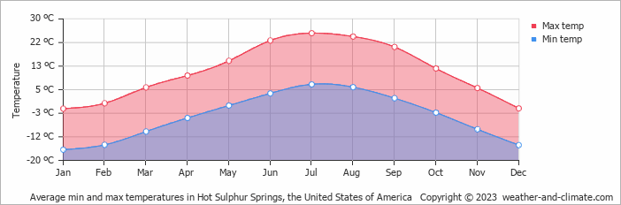Average monthly minimum and maximum temperature in Hot Sulphur Springs, the United States of America