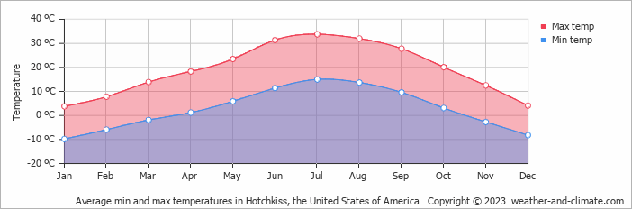 Average monthly minimum and maximum temperature in Hotchkiss, the United States of America