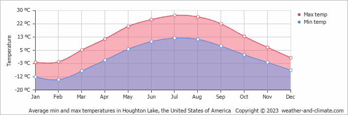 Average monthly minimum and maximum temperature in Houghton Lake, the United States of America
