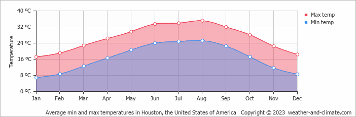 Average min and max temperatures in Houston, United States of America   Copyright © 2022  weather-and-climate.com  