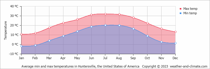 Average monthly minimum and maximum temperature in Huntersville, the United States of America