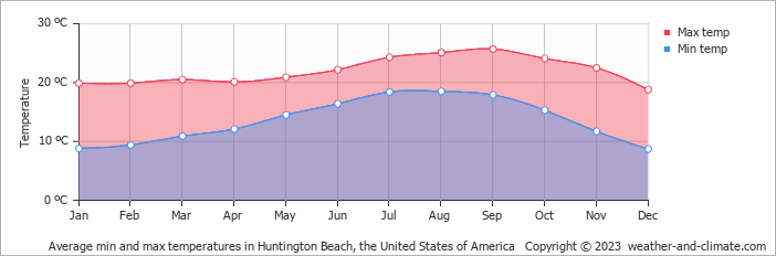Average monthly minimum and maximum temperature in Huntington Beach, the United States of America