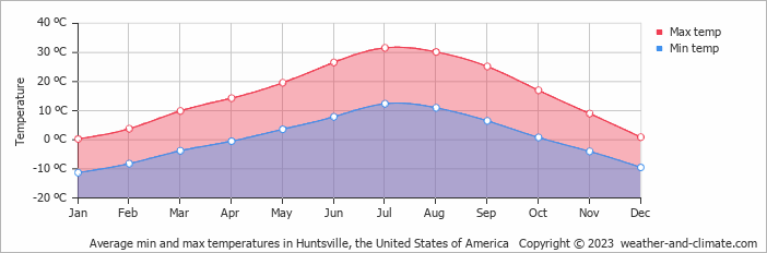 Average monthly minimum and maximum temperature in Huntsville, the United States of America