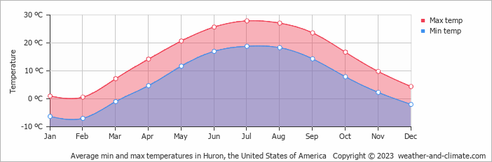 Average monthly minimum and maximum temperature in Huron, the United States of America