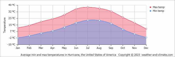 Average Monthly Temperature In Hurricane Utah United States Of 