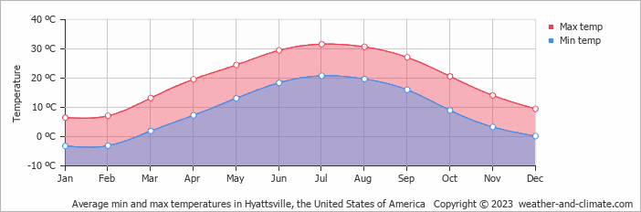 Average monthly minimum and maximum temperature in Hyattsville, the United States of America