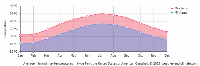 Average monthly minimum and maximum temperature in Hyde Park, the United States of America