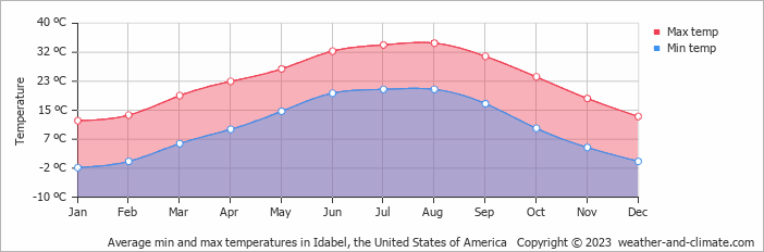 Average monthly minimum and maximum temperature in Idabel, the United States of America