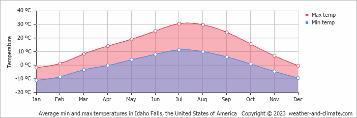 Average monthly minimum and maximum temperature in Idaho Falls, the United States of America