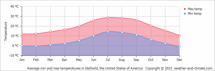 Average monthly minimum and maximum temperature in Idyllwild, the United States of America