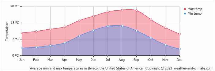 Average monthly minimum and maximum temperature in Ilwaco, the United States of America
