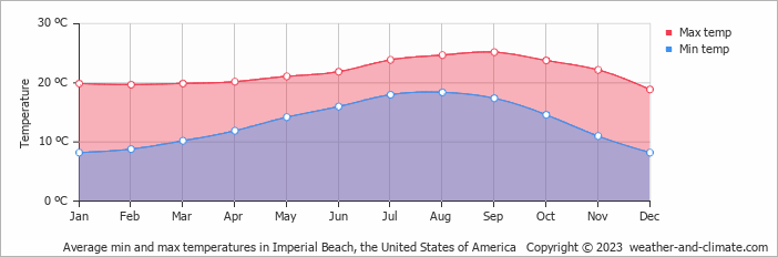 Average monthly minimum and maximum temperature in Imperial Beach, the United States of America