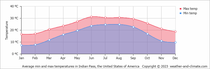 Average monthly minimum and maximum temperature in Indian Pass, the United States of America