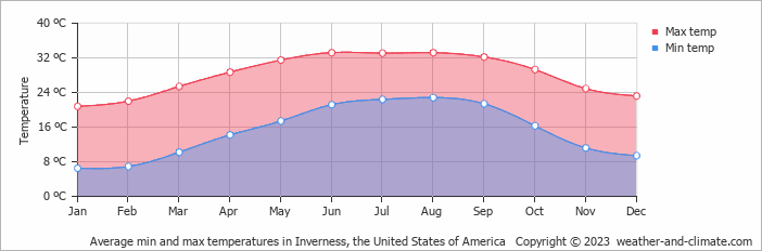 Average monthly minimum and maximum temperature in Inverness, the United States of America