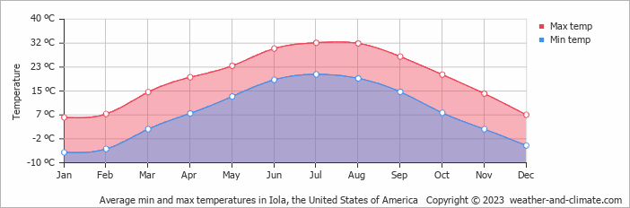 Average monthly minimum and maximum temperature in Iola, the United States of America
