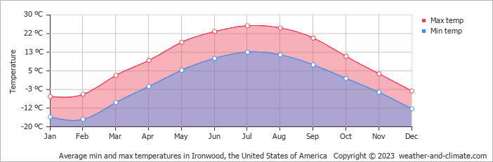 Average monthly minimum and maximum temperature in Ironwood, the United States of America