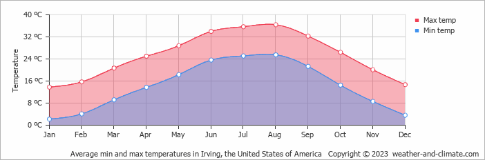 Average monthly minimum and maximum temperature in Irving, the United States of America