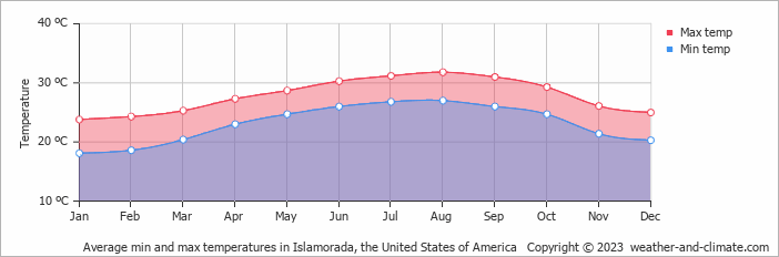 Average monthly minimum and maximum temperature in Islamorada, the United States of America