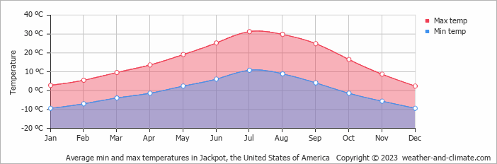 Average monthly minimum and maximum temperature in Jackpot, the United States of America