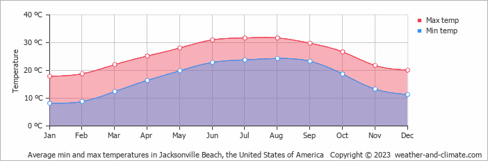 Average monthly minimum and maximum temperature in Jacksonville Beach, the United States of America