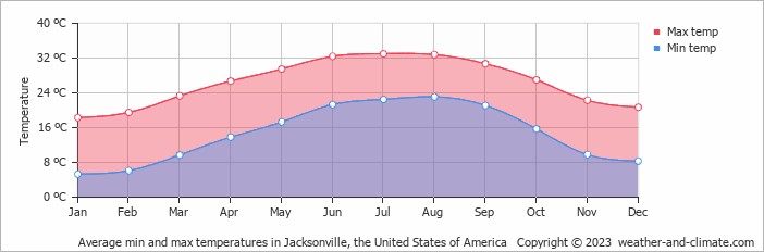 jacksonville florida weather in january
