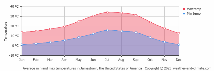 Average monthly minimum and maximum temperature in Jamestown, the United States of America