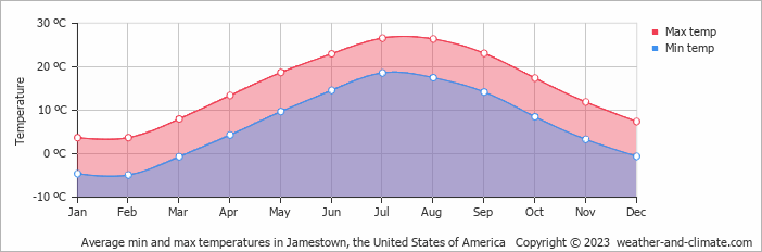 Average monthly minimum and maximum temperature in Jamestown, the United States of America