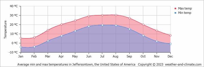 Average monthly minimum and maximum temperature in Jeffersontown, the United States of America