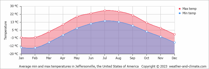 Average monthly minimum and maximum temperature in Jeffersonville, the United States of America