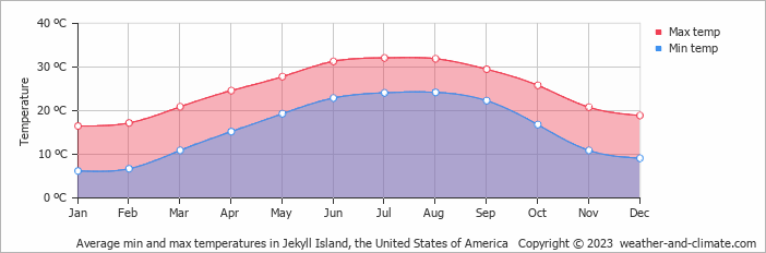 Average monthly minimum and maximum temperature in Jekyll Island, the United States of America